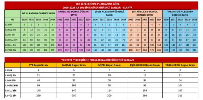 İşte Alanya'nın 2024 YKS şampiyonları