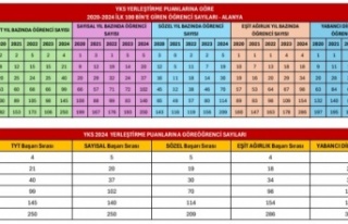 İşte Alanya'nın 2024 YKS şampiyonları